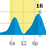 Providence tide chart for Friday, June 16, 2023