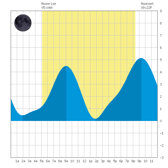 Providence tide chart for Sunday, June 18, 2023