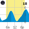 Providence tide chart for Sunday, June 18, 2023
