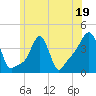 Providence tide chart for Monday, June 19, 2023