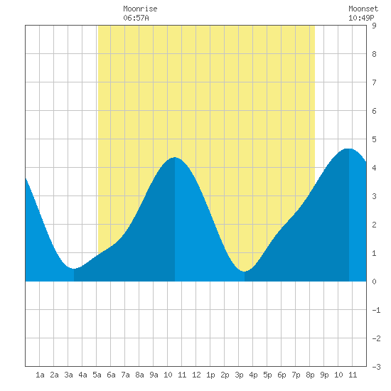Providence tide chart for Tuesday, June 20, 2023
