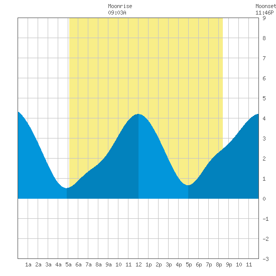 Providence tide chart for Thursday, June 22, 2023