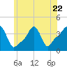 Providence tide chart for Thursday, June 22, 2023