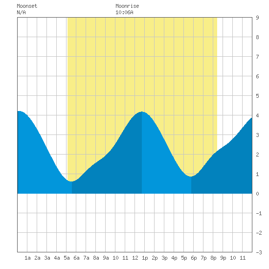 Providence tide chart for Friday, June 23, 2023
