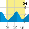 Providence tide chart for Saturday, June 24, 2023