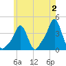 Providence tide chart for Friday, June 2, 2023