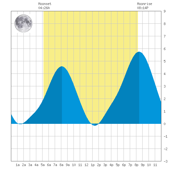 Providence tide chart for Saturday, June 3, 2023
