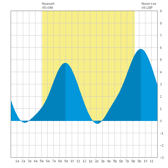 Providence tide chart for Sunday, June 4, 2023