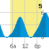 Providence tide chart for Monday, June 5, 2023