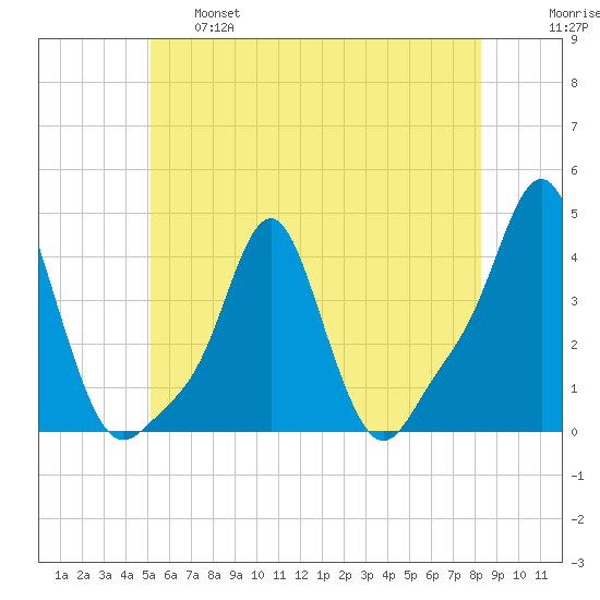 Providence tide chart for Tuesday, June 6, 2023