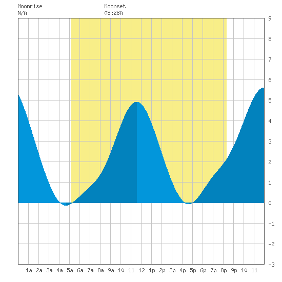 Providence tide chart for Wednesday, June 7, 2023