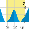 Providence tide chart for Wednesday, June 7, 2023