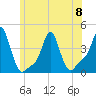 Providence tide chart for Thursday, June 8, 2023