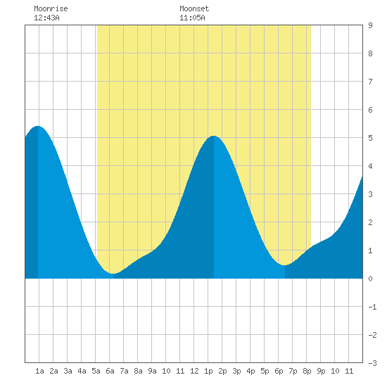 Providence tide chart for Friday, June 9, 2023