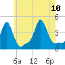 Providence tide chart for Monday, July 10, 2023