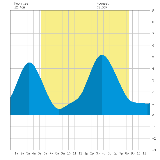Providence tide chart for Tuesday, July 11, 2023
