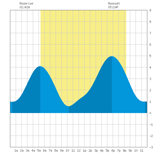 Providence tide chart for Thursday, July 13, 2023