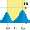 Providence tide chart for Thursday, July 13, 2023