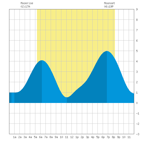 Providence tide chart for Friday, July 14, 2023