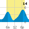 Providence tide chart for Friday, July 14, 2023