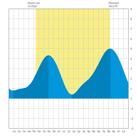 Providence tide chart for Sunday, July 16, 2023