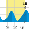 Providence tide chart for Tuesday, July 18, 2023