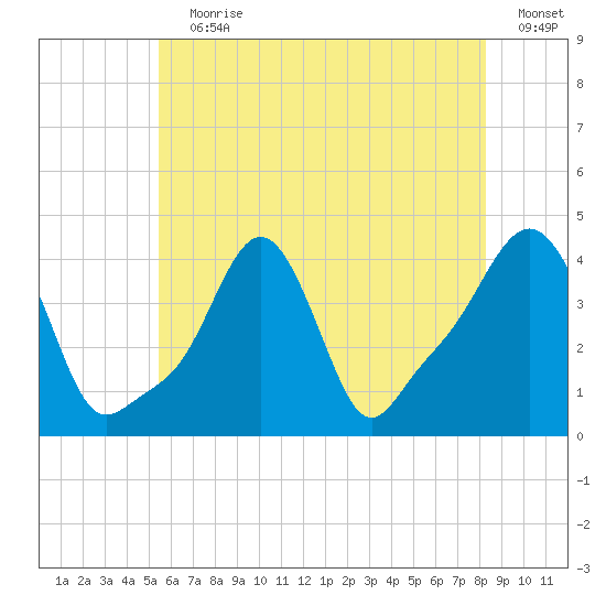 Providence tide chart for Wednesday, July 19, 2023