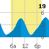 Providence tide chart for Wednesday, July 19, 2023