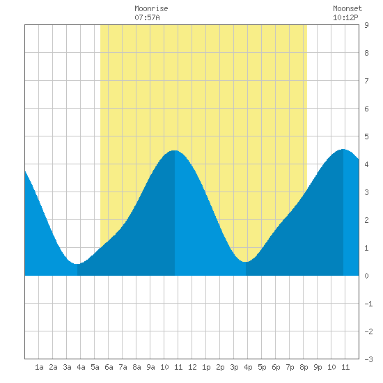 Providence tide chart for Thursday, July 20, 2023