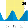 Providence tide chart for Thursday, July 20, 2023