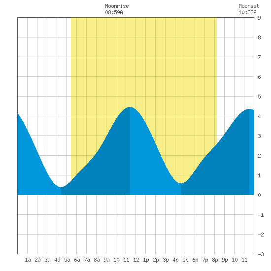 Providence tide chart for Friday, July 21, 2023