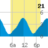 Providence tide chart for Friday, July 21, 2023