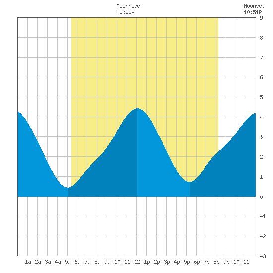 Providence tide chart for Saturday, July 22, 2023