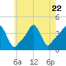 Providence tide chart for Saturday, July 22, 2023