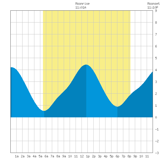 Providence tide chart for Sunday, July 23, 2023