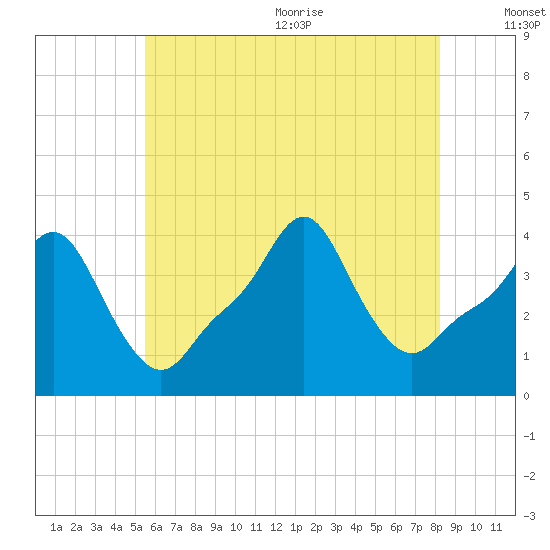 Providence tide chart for Monday, July 24, 2023