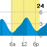 Providence tide chart for Monday, July 24, 2023