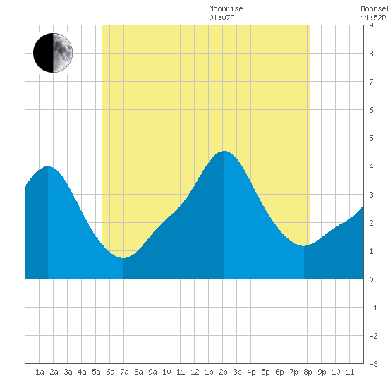 Providence tide chart for Tuesday, July 25, 2023