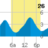 Providence tide chart for Wednesday, July 26, 2023