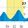 Providence tide chart for Thursday, July 27, 2023