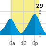 Providence tide chart for Saturday, July 29, 2023