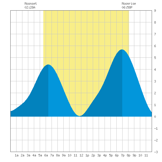 Providence tide chart for Sunday, July 30, 2023
