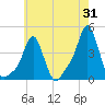Providence tide chart for Monday, July 31, 2023