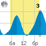 Providence tide chart for Monday, July 3, 2023