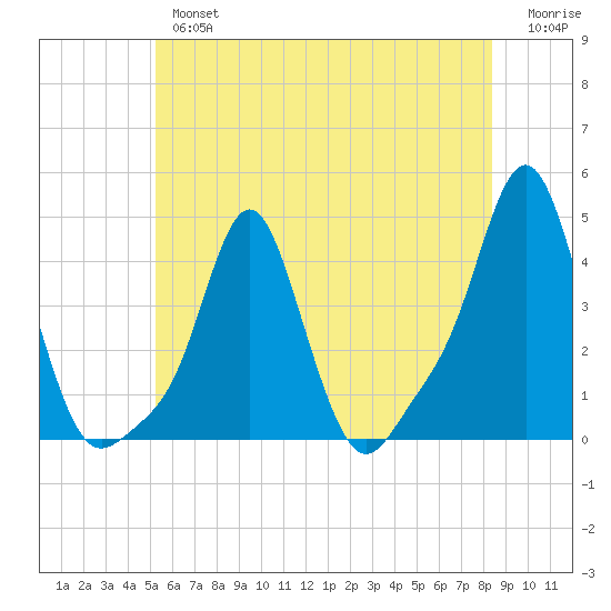 Providence tide chart for Tuesday, July 4, 2023