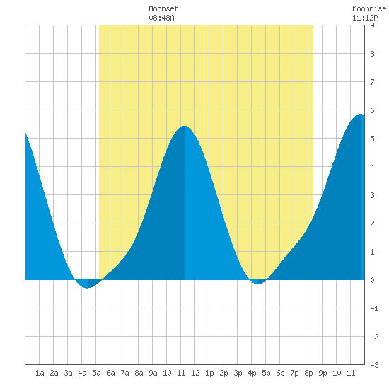 Providence tide chart for Thursday, July 6, 2023