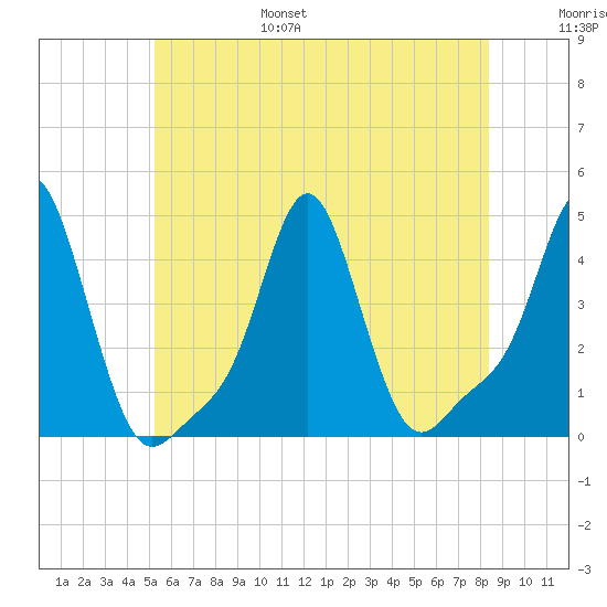 Providence tide chart for Friday, July 7, 2023