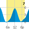 Providence tide chart for Friday, July 7, 2023
