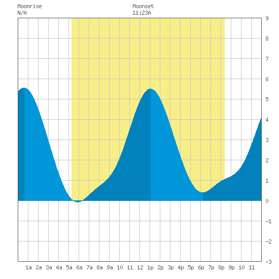 Providence tide chart for Saturday, July 8, 2023