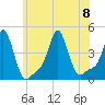Providence tide chart for Saturday, July 8, 2023